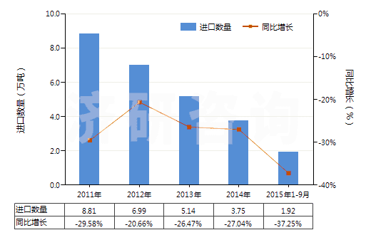 2011-2015年9月中國初級形狀未塑化的聚氯乙烯(HS39042100)進口量及增速統(tǒng)計 2011-2015年9月中國初級形狀未塑化的聚氯乙烯(HS39042100)進口量及增速統(tǒng)計